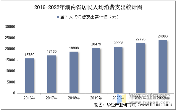 2016-2022年湖南省居民人均消费支出统计图