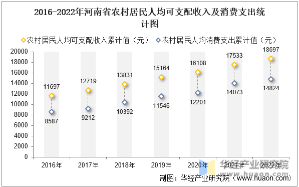 2016-2022年河南省农村居民人均可支配收入及消费支出统计图