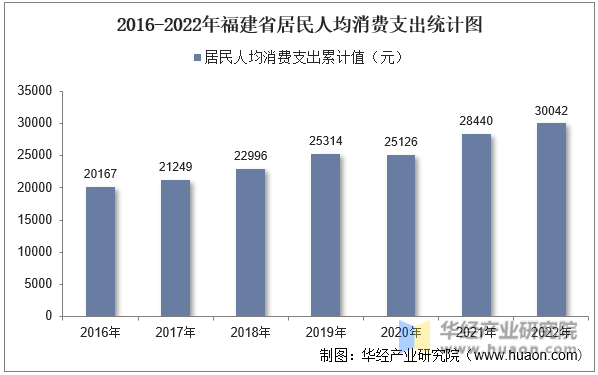 2016-2022年福建省居民人均消费支出统计图