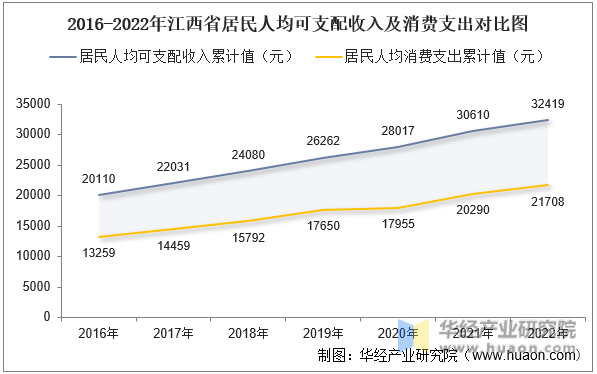 2016-2022年江西省居民人均可支配收入及消费支出对比图