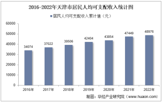 2022年天津市居民人均可支配收入和消费支出情况统计