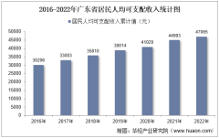 2022年广东省居民人均可支配收入和消费支出情况统计