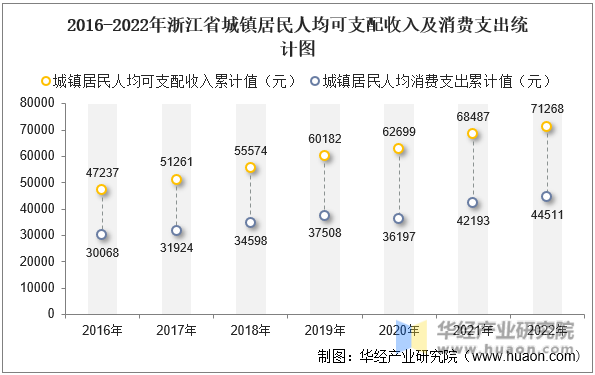 2016-2022年浙江省城镇居民人均可支配收入及消费支出统计图