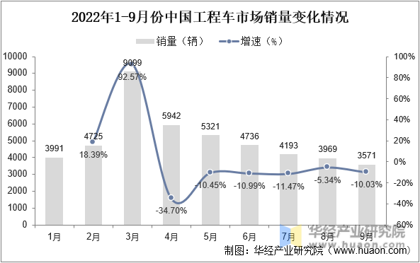2022年1-9月份中国工程车市场销量变化情况