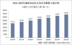 2022年湖南省居民人均可支配收入和消费支出情况统计