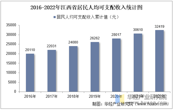 2016-2022年江西省居民人均可支配收入统计图