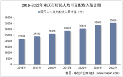2022年重庆市居民人均可支配收入和消费支出情况统计