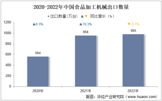 2022年中国食品加工机械出口数量、出口金额及出口均价统计分析