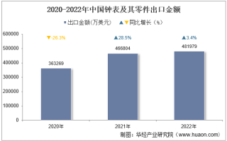 2022年中国钟表及其零件出口金额统计分析