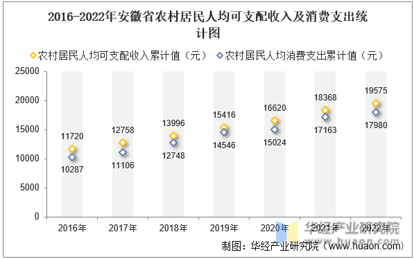 2016-2022年安徽省农村居民人均可支配收入及消费支出统计图