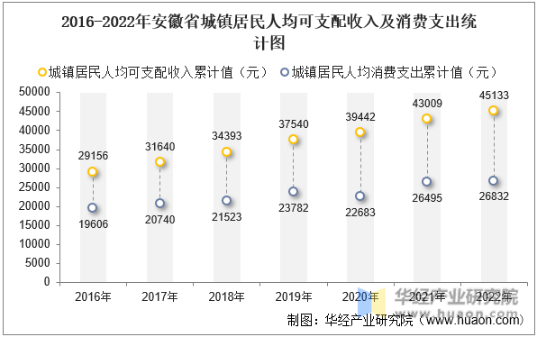 2016-2022年安徽省城镇居民人均可支配收入及消费支出统计图