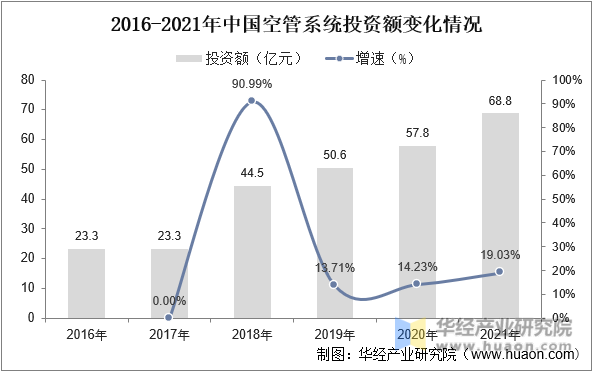 2016-2021йչϵͳͶʶ仯