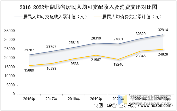 2016-2022年湖北省居民人均可支配收入及消费支出对比图