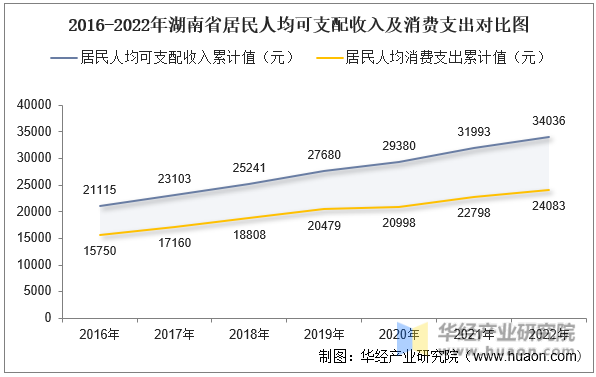 2016-2022年湖南省居民人均可支配收入及消费支出对比图