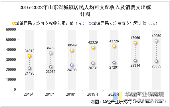 2016-2022年山东省城镇居民人均可支配收入及消费支出统计图