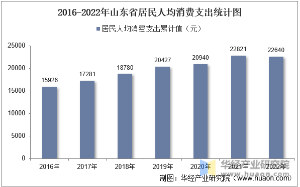 2016-2022年山东省居民人均消费支出统计图