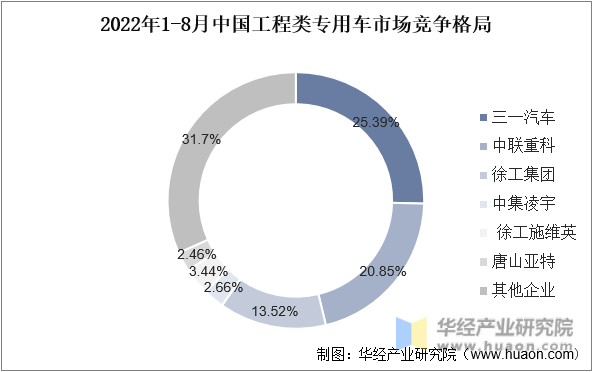 2022年1-8月中国工程类专用车市场竞争格局