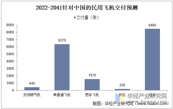 2022-2041针对中国的民用飞机交付预测