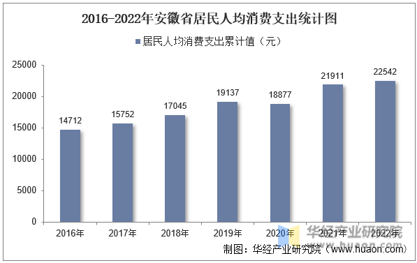 2016-2022年安徽省居民人均消费支出统计图
