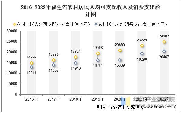 2016-2022年福建省农村居民人均可支配收入及消费支出统计图