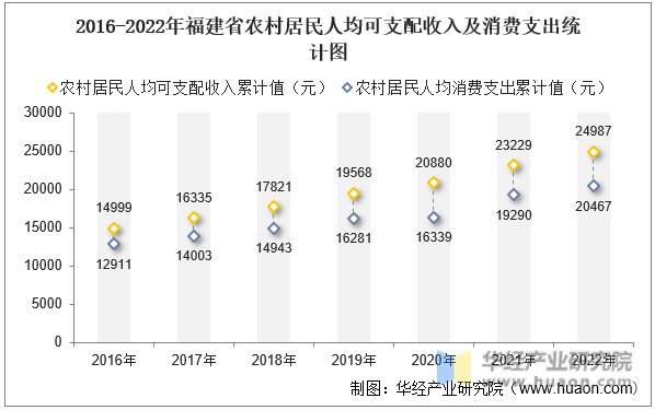 2016-2022긣ʡũ˾֧뼰֧ͳͼ