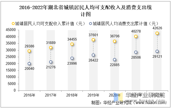 2016-2022年湖北省城镇居民人均可支配收入及消费支出统计图