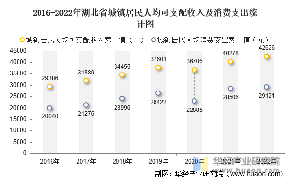 2016-2022ʡ˾֧뼰֧ͳͼ