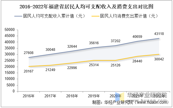 2016-2022年福建省居民人均可支配收入及消费支出对比图