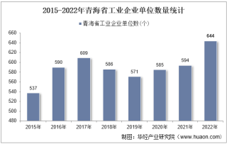 2022年青海省工业企业单位数量、资产结构及利润统计分析