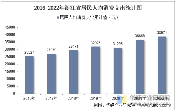 2016-2022年浙江省居民人均消费支出统计图