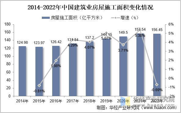 2014-2022年中国建筑业房屋施工面积变化情况