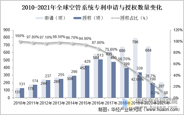 2010-2021ȫչϵͳרȨ仯