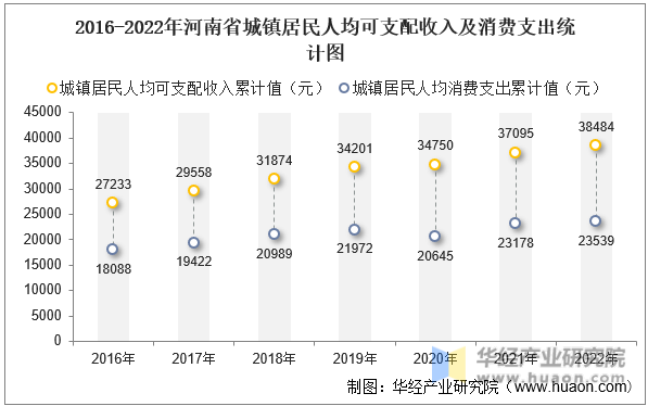 2016-2022年河南省城镇居民人均可支配收入及消费支出统计图