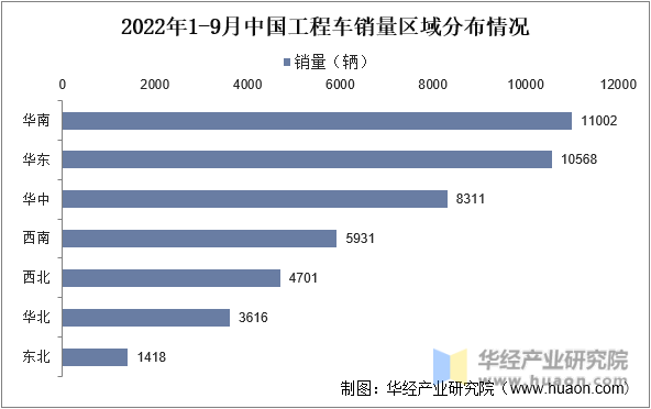 2022年1-9月中国工程车销量区域分布情况