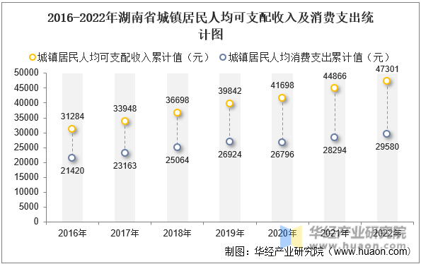 2016-2022年湖南省城镇居民人均可支配收入及消费支出统计图