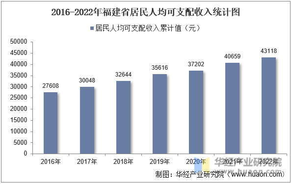 2016-2022年福建省居民人均可支配收入统计图