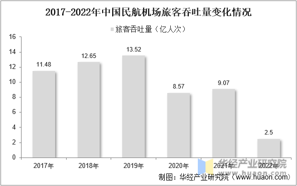 2017-2022й񺽻ÿ仯