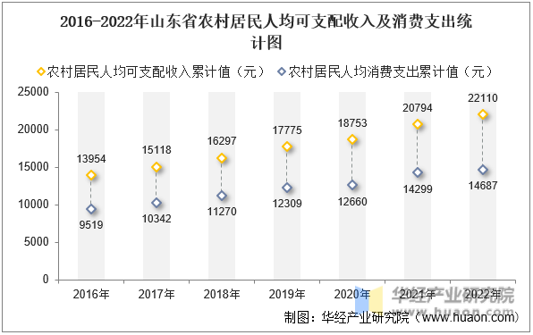 2016-2022年山东省农村居民人均可支配收入及消费支出统计图