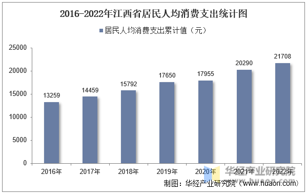 2016-2022年江西省居民人均消费支出统计图