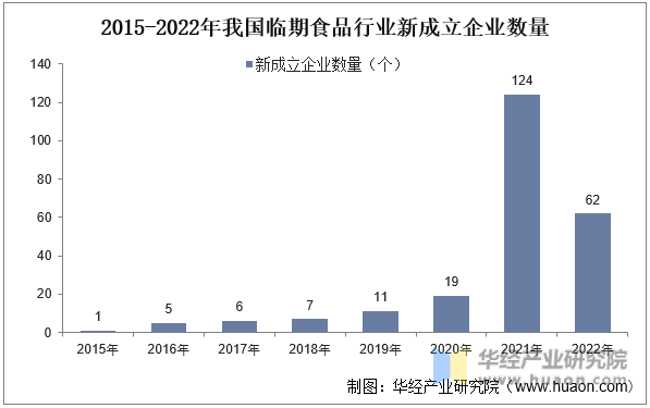 2015-2022ҹʳƷҵ³ҵ