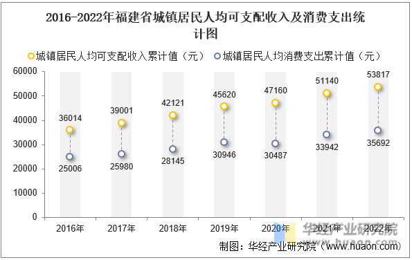 2016-2022年福建省城镇居民人均可支配收入及消费支出统计图
