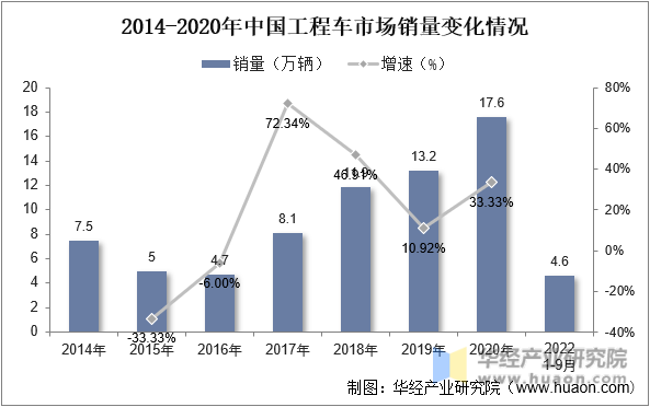 2014-2020年中国工程车市场销量变化情况