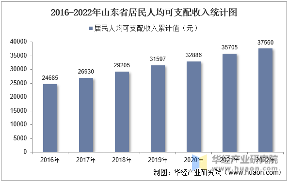 2016-2022年山东省居民人均可支配收入统计图