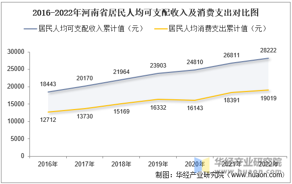 2016-2022年河南省居民人均可支配收入及消费支出对比图