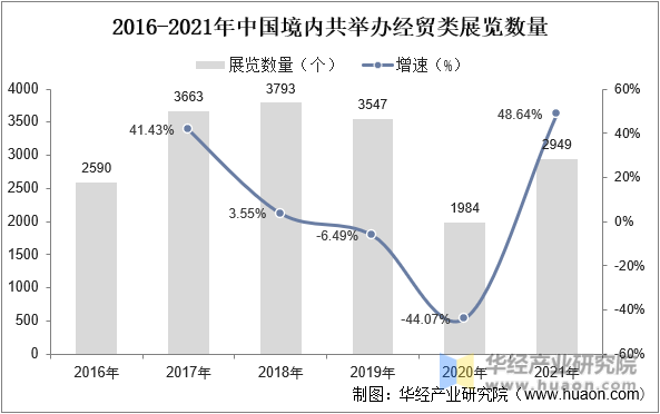 2016-2021年中国境内共举办经贸类展览数量