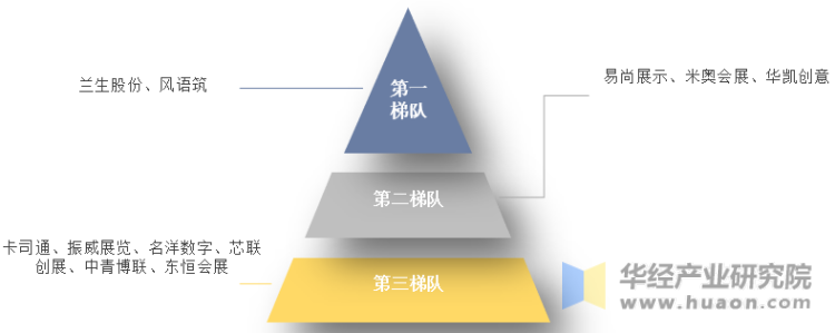 中国智慧展览馆行业市场竞争格局梯队图
