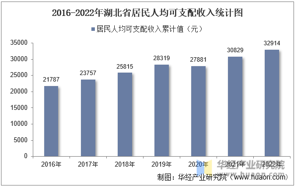 2016-2022年湖北省居民人均可支配收入统计图