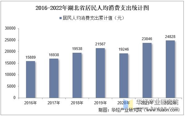 2016-2022年湖北省居民人均消费支出统计图