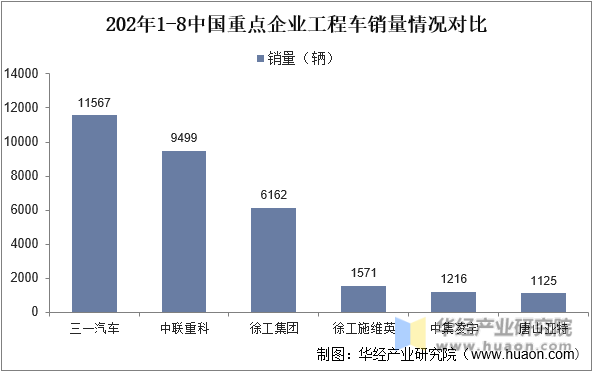 2020年中国重点企业工程车销量情况对比