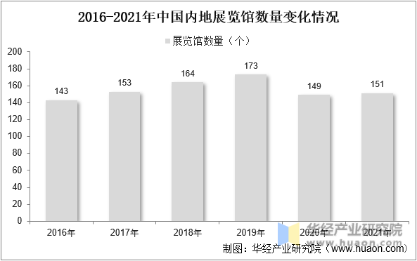 2016-2021年中国内地展览馆数量变化情况